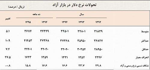  روایت آماری از اوضاع بازار ارز